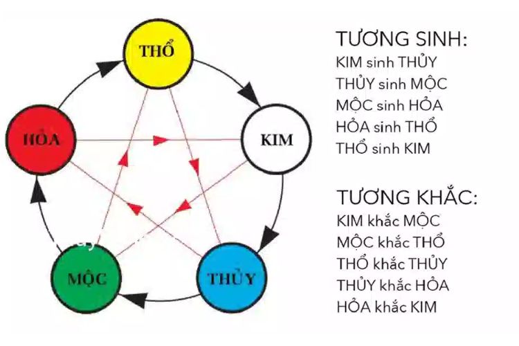 7. Con số, hướng nhà và chọn tuổi hợp
